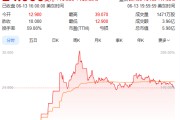 益阳上市首日暴涨140% 军用无人机公司登陆纽交所 AI打造产品核心竞争力