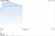 益阳港股银行股走强，青岛银行涨超7%，摩根大通看好中资银行股