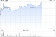 益阳贝克微盘中涨超8%再创新高 配售所得将用于上游业务拓展