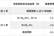 益阳鹏华基金首只浮动费率产品值得买吗？袁航代表作4年亏11%，给基民亏11亿收管理费2.4亿