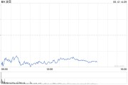 益阳波音股价一度下跌5.9% 印度航空一架客机坠毁