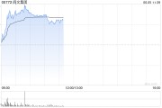 益阳阅文集团早盘涨逾7% 近日收购艺画开天26.67%股权
