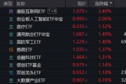 益阳算力航母来袭，科技类ETF尾盘批量溢价，创业板人工智能五连阳！恒科步入“技术牛”，513770强势摸高3%
