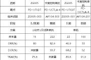 益阳泽璟制药ZG005两项研究入选口头报告 单药二线治疗宫颈癌数据优于卡度尼利单抗 | 2025ASCO