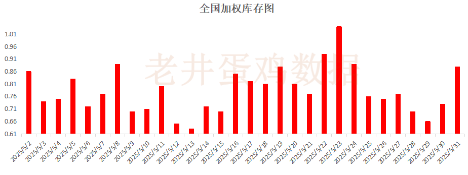 老井扯鸡蛋：昨日全国鸡蛋均价下跌 、淘汰鸡均价稳中(🈴)有跌！